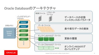 Copyright © 2019, Oracle and/or its affiliates. All rights reserved. | 8
Oracle Databaseのアーキテクチャ
System
Global
Area
DBWn
SMON
PMON
LGWR
ARCn
バックグラウンド・
プロセス
共有メモリ データ・ファイル
オンラインREDOログ・ファイル
アーカイブREDOログ・ファイル
制御ファイル
パラメータ・
ファイル
データベースの状態
インスタンスのパラメータ
表や索引データの実体
更新の履歴
オンラインREDOログ
のバックアップ
 