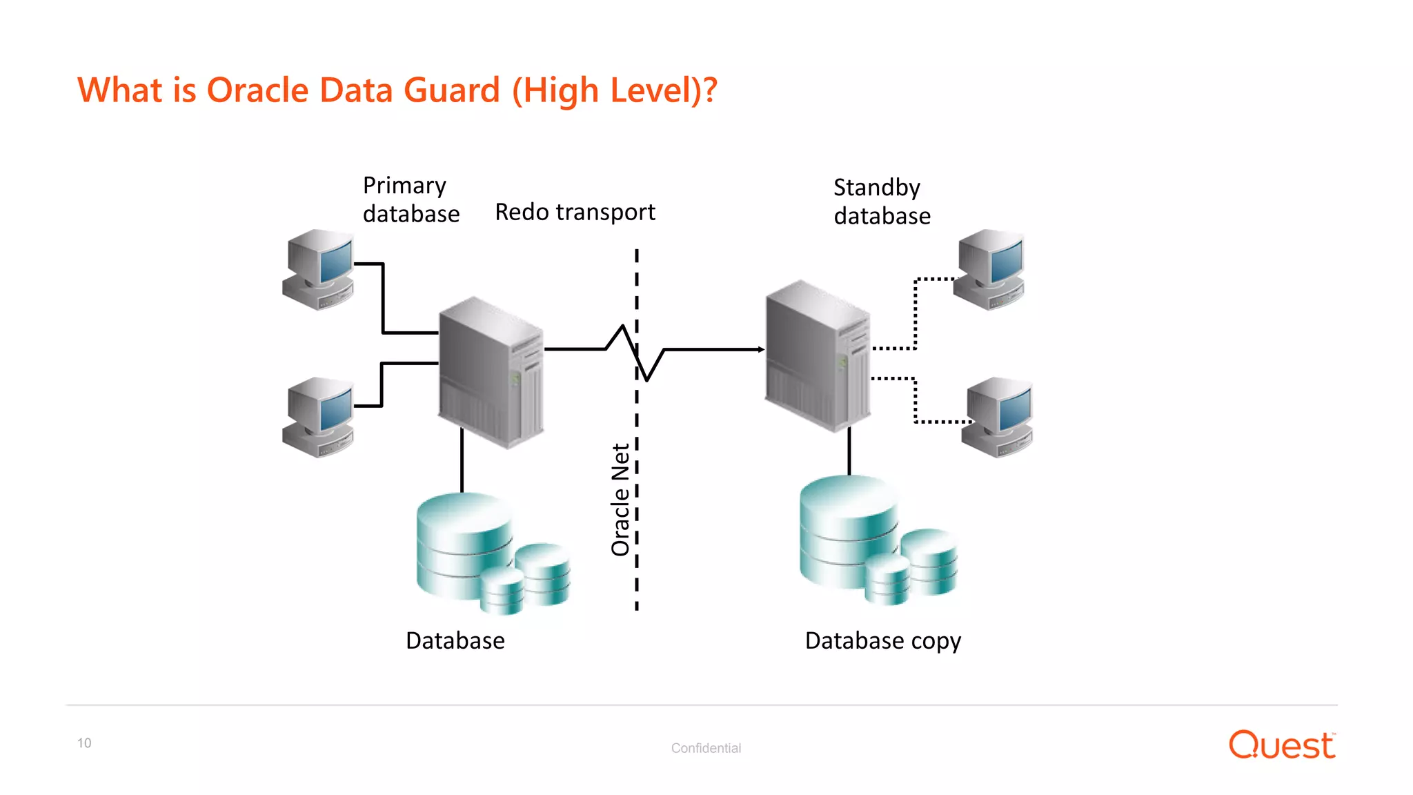 Confidential10
What is Oracle Data Guard (High Level)?
Primary
database
Standby
database
Database Database copy
Redo transport
OracleNet
 