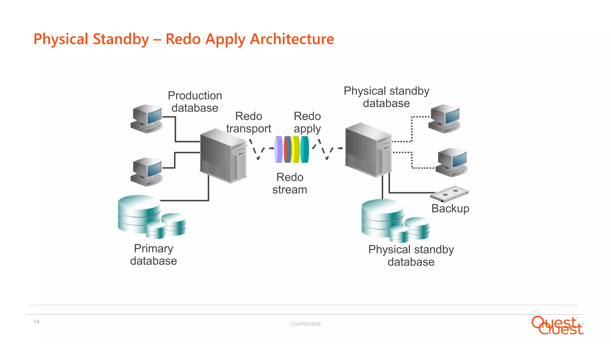 Confidential14
Physical Standby – Redo Apply Architecture
Production
database
Physical standby
database
Redo
apply
Redo
stream
Redo
transport
Backup
Physical standby
database
Primary
database
 