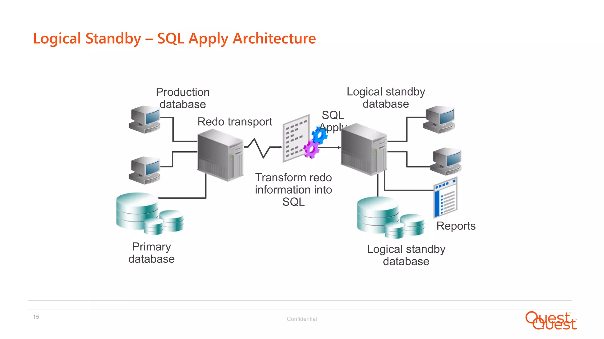 Confidential15
Logical Standby – SQL Apply Architecture
Primary
database
Redo transport
Transform redo
information into
SQL
SQL
Apply
Reports
Production
database
Logical standby
database
Logical standby
database
 