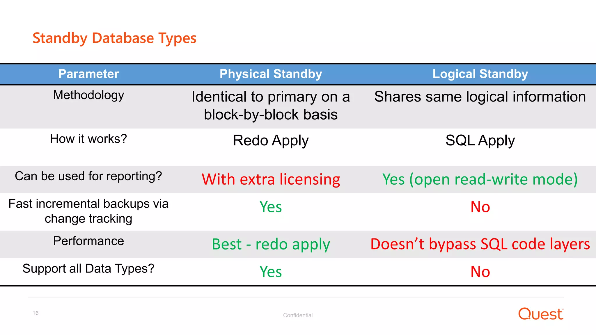 Confidential16
Standby Database Types
Parameter Physical Standby Logical Standby
Methodology Identical to primary on a
block-by-block basis
Shares same logical information
How it works? Redo Apply SQL Apply
Can be used for reporting? With extra licensing Yes (open read-write mode)
Fast incremental backups via
change tracking
Yes No
Performance Best - redo apply Doesn’t bypass SQL code layers
Support all Data Types? Yes No
 