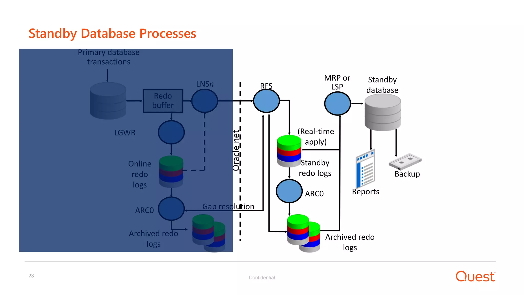 Confidential23
Standby Database Processes
Primary database
transactions
MRP or
LSP
Standby
database
Archived redo
logs
Backup
Online
redo
logs
ARC0
RFS
Archived redo
logs
ARC0 Reports
Standby
redo logs
Oraclenet
LNSn
(Real-time
apply)
LGWR
Redo
buffer
Gap resolution
 