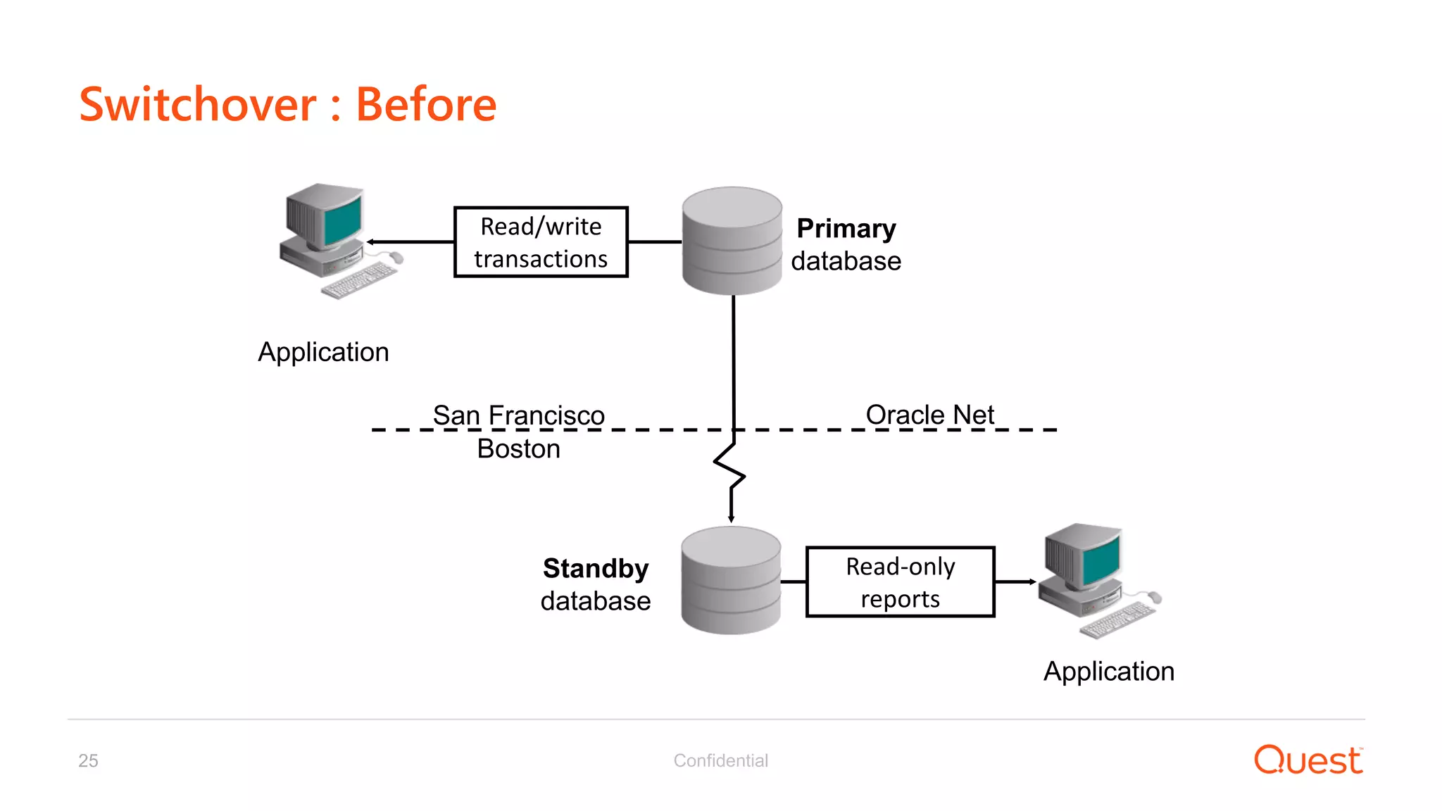 Confidential25
Switchover : Before
Standby
database
Read/write
transactions
Primary
database
San Francisco
Boston
Oracle Net
Application
Application
Read-only
reports
 