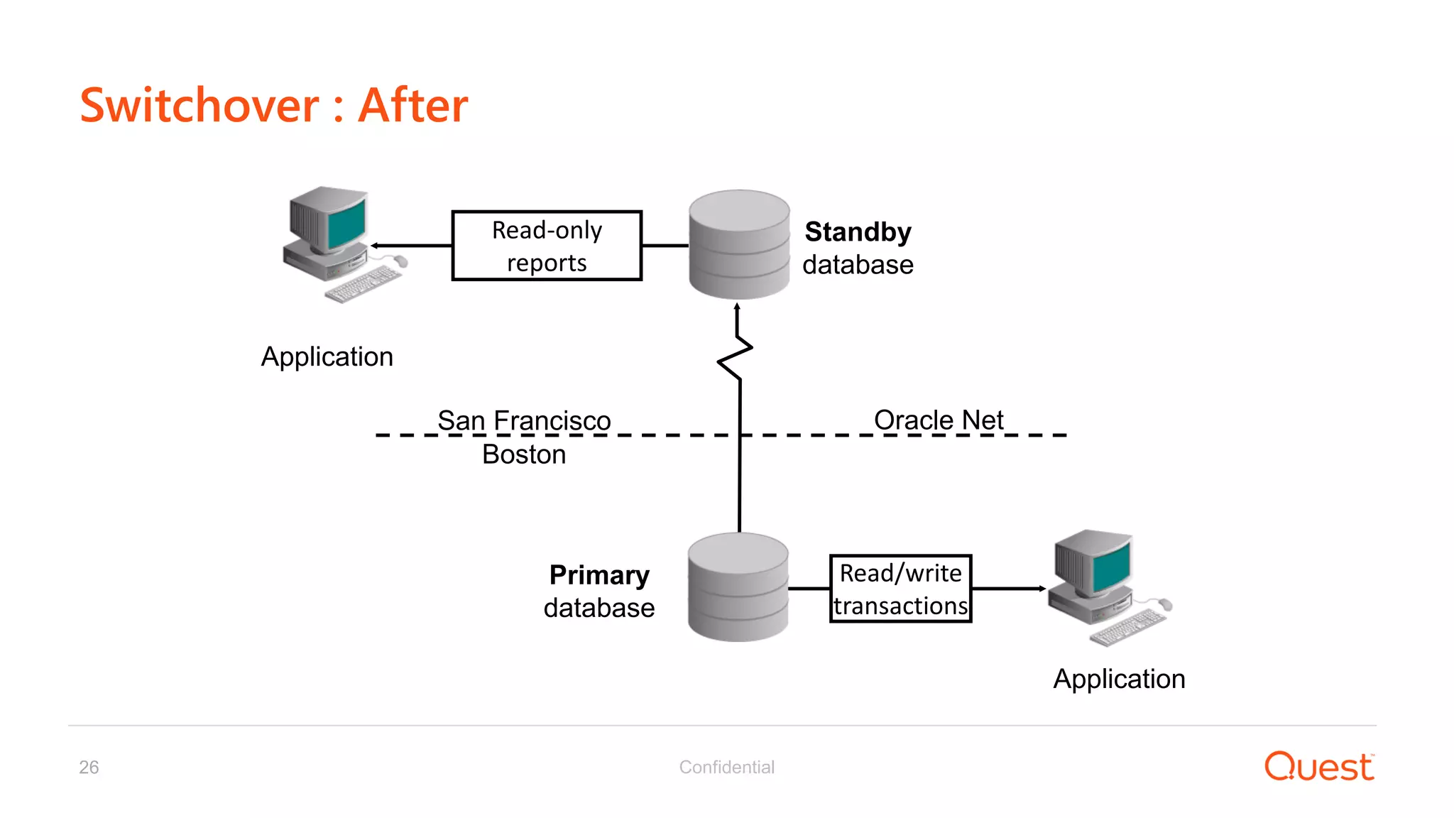 Confidential26
Switchover : After
Standby
database
Read/write
transactions
Primary
database
Application
Application
Read-only
reports
San Francisco
Boston
Oracle Net
 