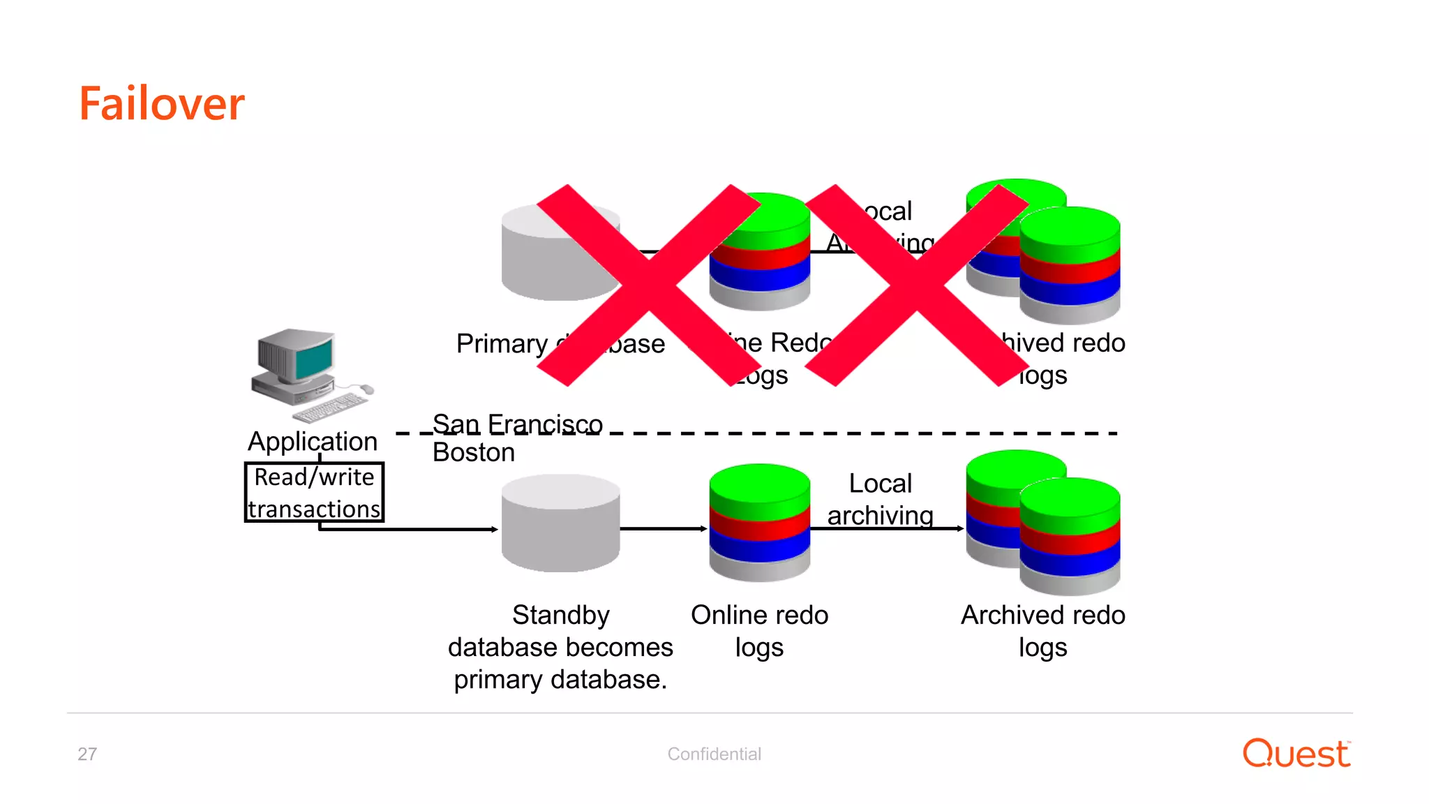 Confidential27
Failover
Standby
database becomes
primary database.
Read/write
transactions
Online redo
logs
Local
archiving
San Francisco
Boston
Archived redo
logs
Application
Online Redo
Logs
Local
Archiving
Archived redo
logs
Primary database
 
