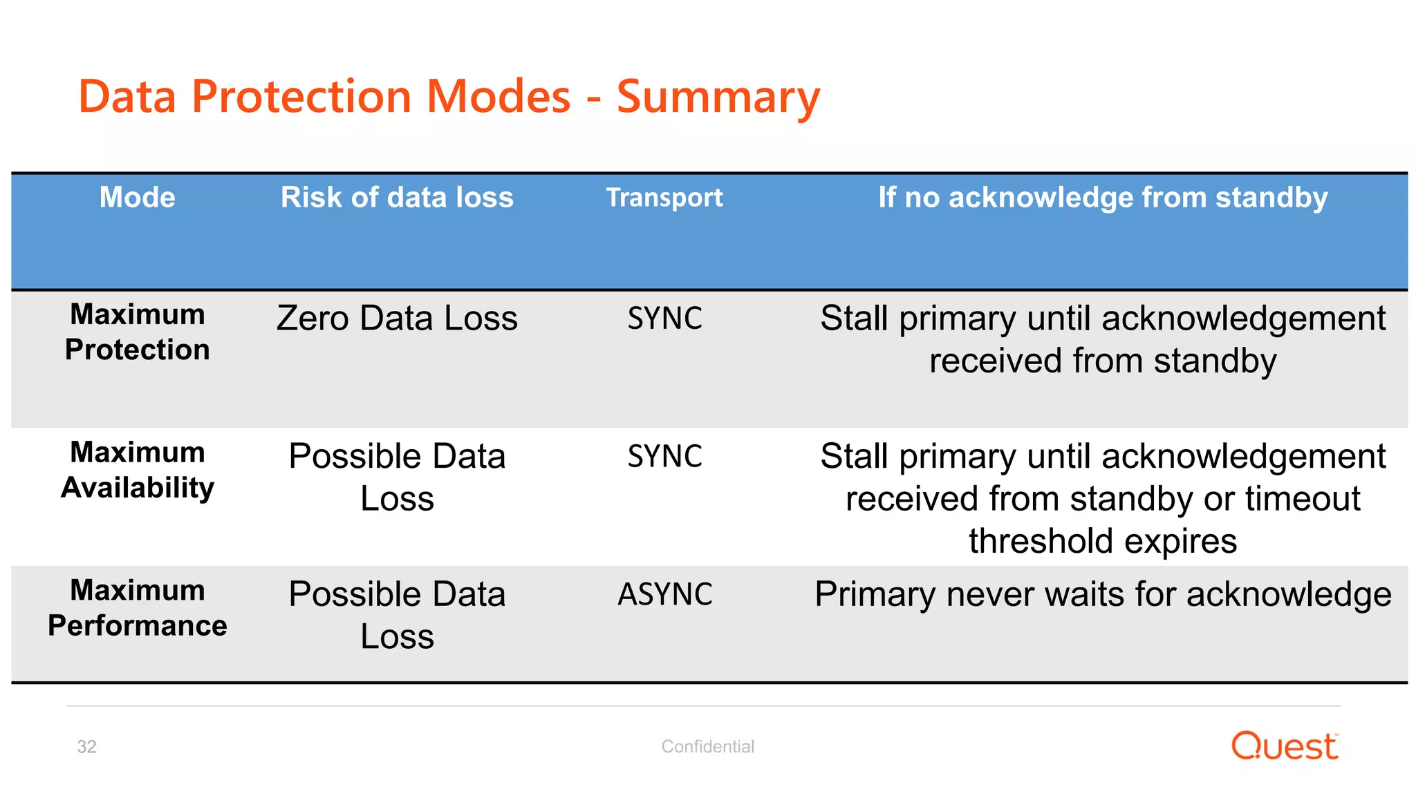 Confidential32
Data Protection Modes - Summary
Mode Risk of data loss Transport If no acknowledge from standby
Maximum
Protection
Zero Data Loss SYNC Stall primary until acknowledgement
received from standby
Maximum
Availability
Possible Data
Loss
SYNC Stall primary until acknowledgement
received from standby or timeout
threshold expires
Maximum
Performance
Possible Data
Loss
ASYNC Primary never waits for acknowledge
 