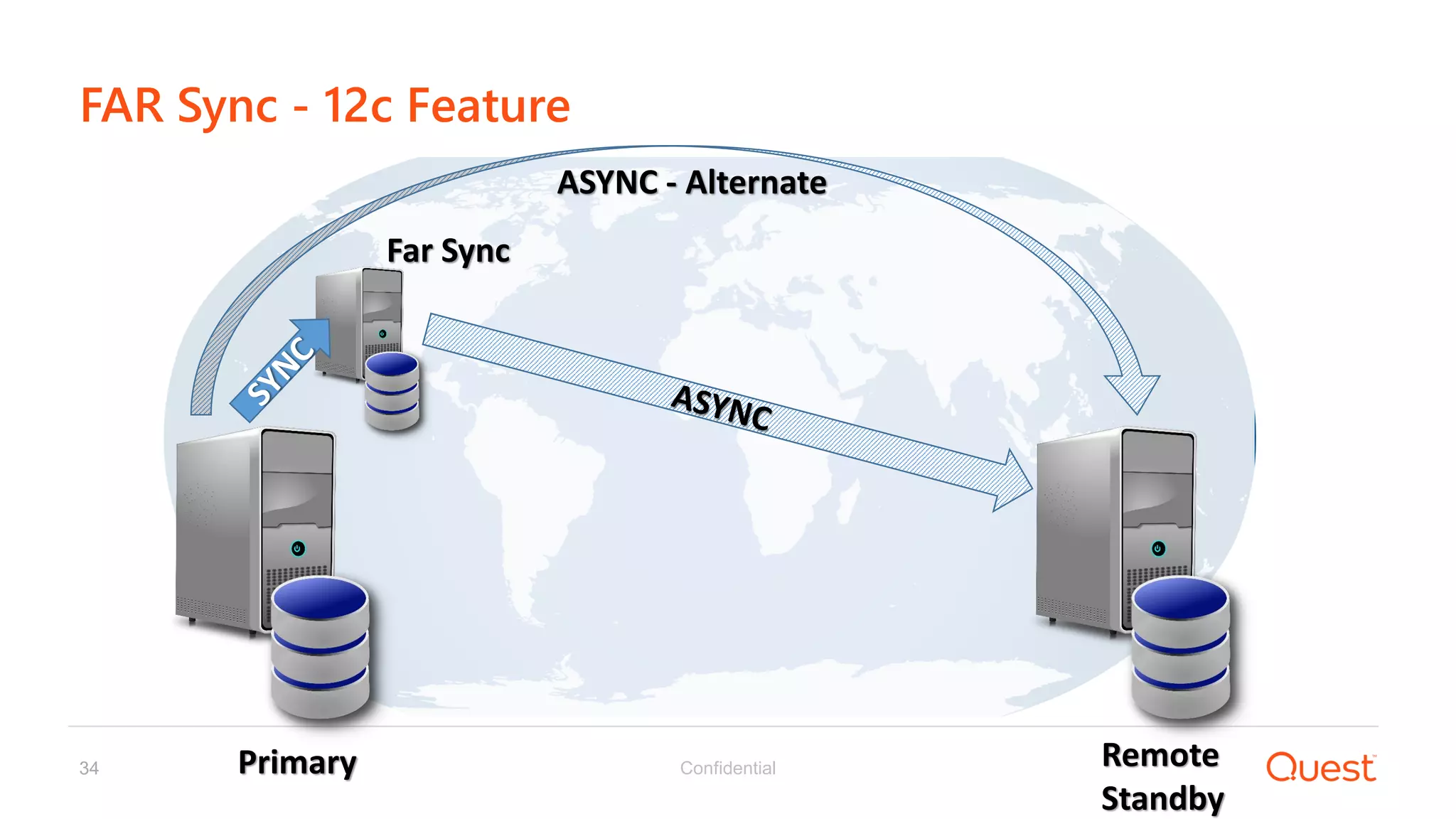 Confidential34
FAR Sync - 12c Feature
Far Sync
Primary Remote
Standby
ASYNC - Alternate
 