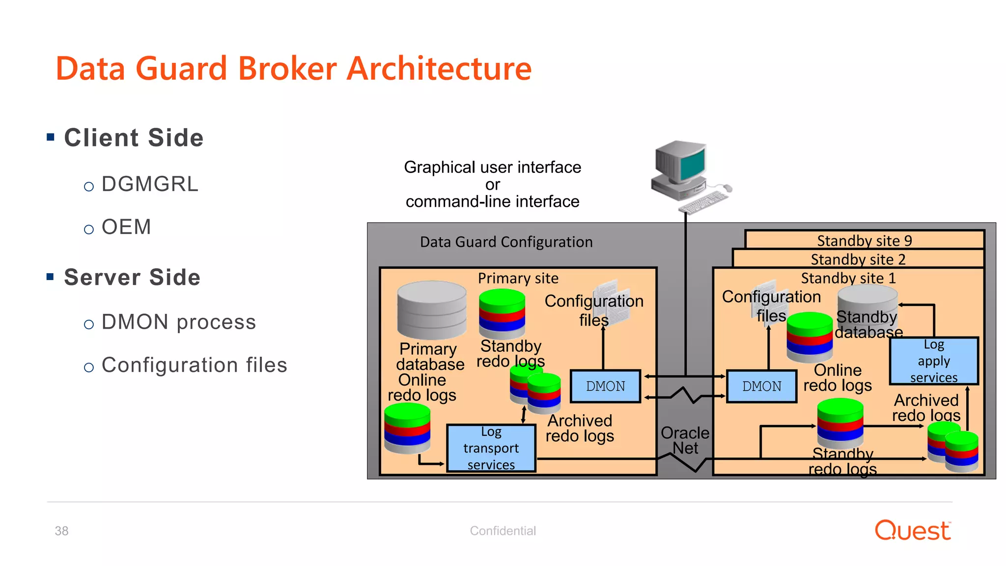 Confidential38
Data Guard Broker Architecture
Primary site
Standby site 9
Standby site 2
Graphical user interface
or
command-line interface
DMON
Archived
redo logs
Online
redo logs
Standby site 1
Oracle
Net Standby
redo logs
Archived
redo logs
Log
apply
services
Data Guard Configuration
Log
transport
services
Primary
database
DMON
Configuration
files
Configuration
files Standby
database
Standby
redo logs
Online
redo logs
 Client Side
o DGMGRL
o OEM
 Server Side
o DMON process
o Configuration files
 