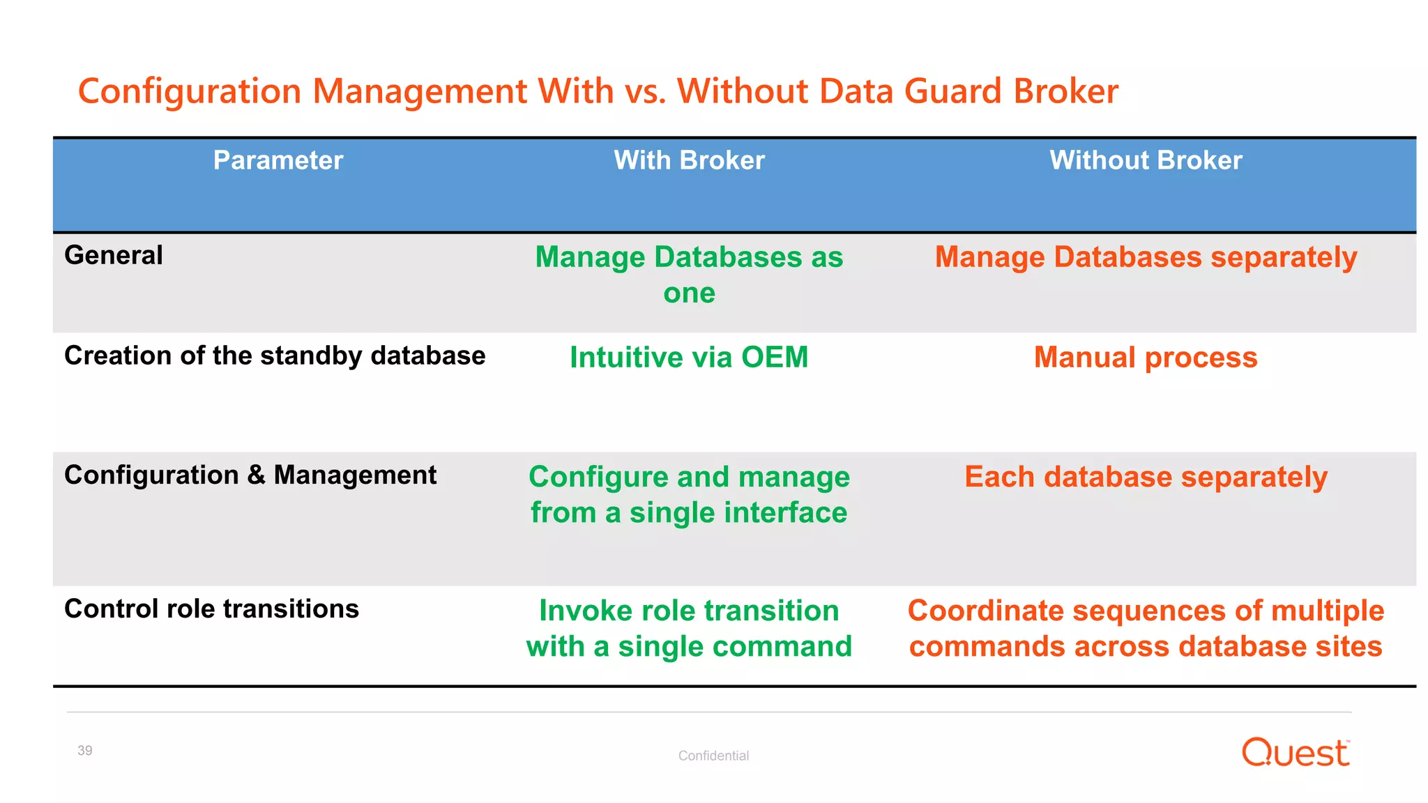 Confidential39
Configuration Management With vs. Without Data Guard Broker
Parameter With Broker Without Broker
General Manage Databases as
one
Manage Databases separately
Creation of the standby database Intuitive via OEM Manual process
Configuration & Management Configure and manage
from a single interface
Each database separately
Control role transitions Invoke role transition
with a single command
Coordinate sequences of multiple
commands across database sites
 