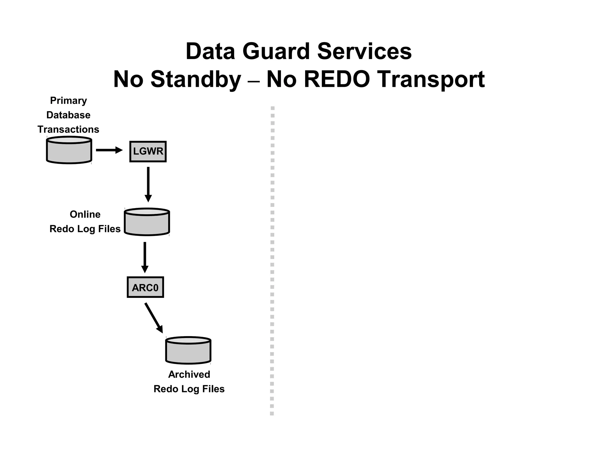 Data Guard Services
               No Standby – No REDO Transport
   Primary
  Database
Transactions

                   LGWR




     Online
  Redo Log Files




                   ARC0




                        Archived
                      Redo Log Files
 