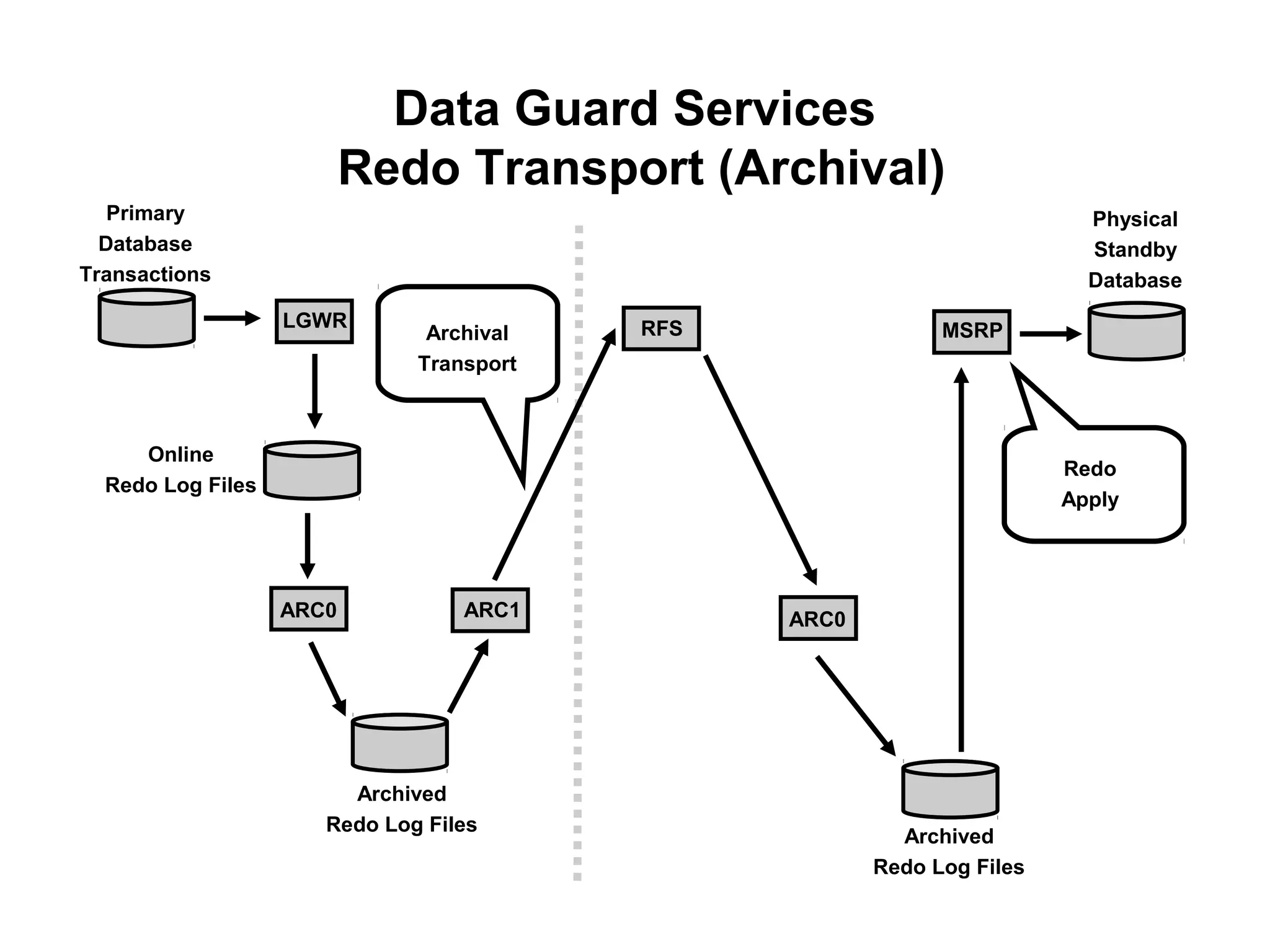 Data Guard Services
                          Redo Transport (Archival)
   Primary                                                                Physical
  Database                                                                Standby
Transactions                                                              Database
                   LGWR                   RFS                MSRP
                               Archival
                              Transport



     Online
                                                                        Redo
  Redo Log Files
                                                                        Apply




                   ARC0           ARC1          ARC0




                        Archived
                      Redo Log Files
                                                         Archived
                                                       Redo Log Files
 