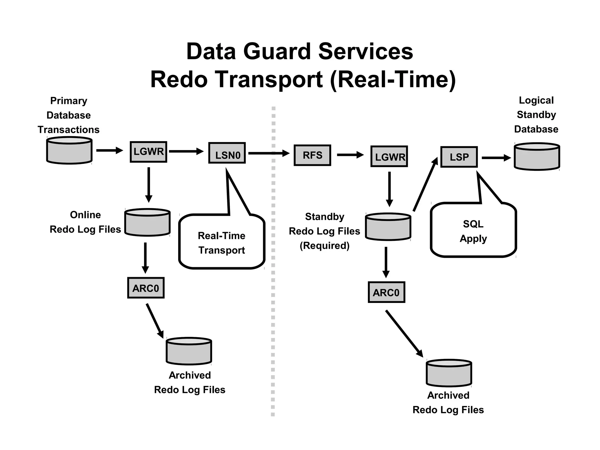 Data Guard Services
                     Redo Transport (Real-Time)
   Primary                                                                          Logical
  Database                                                                         Standby
Transactions                                                                       Database

                   LGWR          LSN0       RFS            LGWR          LSP




     Online                                  Standby
                                                                           SQL
  Redo Log Files                          Redo Log Files
                              Real-Time                                    Apply
                              Transport     (Required)



                   ARC0                                    ARC0




                        Archived
                      Redo Log Files
                                                                    Archived
                                                                  Redo Log Files
 