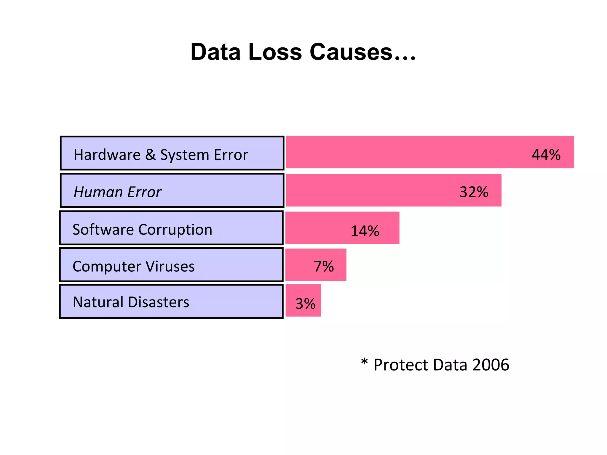 Data Loss Causes…



Hardware & System Error                                 44%

Human Error                                   32%

Software Corruption               14%

Computer Viruses             7%

Natural Disasters          3%


                                  * Protect Data 2006
 