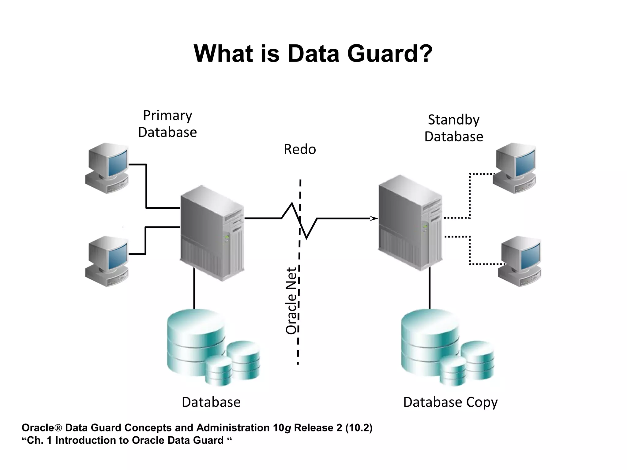 What is Data Guard?

                       Primary                                          Standby
                      Database                                          Database
                                                  Redo




                                                 Oracle Net




                              Database                                Database Copy
Oracle® Data Guard Concepts and Administration 10g Release 2 (10.2)
“Ch. 1 Introduction to Oracle Data Guard “
 