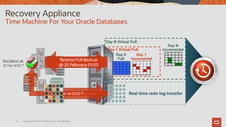 11 Copyright © 2021 Oracle and/or it’s affiliates.
Recovery Appliance
Time Machine For Your Oracle Databases
Day 0
Full
Day 1
incremental
Day N
incremental
Day N Virtual Full
Day 1 Virtual Full
Real time redo log transfer
Real time logs
Space & Time
Efficient Backups
Incident at
25 Feb 12:32 55
Restore Full Backup
@ 25 February 01:00
Recover to 12:32 55
 