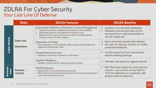 13 Copyright © 2021 Oracle and/or it’s affiliates.
ZDLRA For Cyber Security
Your Last Line Of Defense
Risks ZDLRA Features ZDLRA Benefits
Cyber
Attack
Data Loss
Downtime
Automated Validation & Retention & Copy Management
• Backups are always validated and checked for recoverability
• Replicated systems are isolated from primary ones
• Backup archive copy can be sent to cloud or existing backup
infrastructure for further isolation
✓ Isolation from attacked databases
✓ Validated and secured data can be
recovered from replicated system or
off-site copies too
Separation of Duties
• Strict separation of duty between DBA, backup administrator and
appliance administrator roles
✓ Data cannot be intentionally deleted
✓ No user can backup, recover, or modify
protected databases
Limited Network access
• Appliance can not be mounted as a file system
✓ Further protected from coordinated
attacks deleting backups
Superior Resiliency
• Resilient architecture for reducing surface of attack
✓ Ultimate risk reduction against attacks
Ransom
ware
Ransom
request
ZDLRA features:
• Backup data can be recovered to any server
• Real-time redo transport allows recovery to the very last transaction
prior to the attack occurrence
✓ With Recovery Appliance, don’t pay the
ransom – just recover at Any Point In
Time the database to a separate, safe
location with no data loss
 