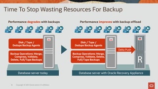 16 Copyright © 2021 Oracle and/or it’s affiliates.
Time To Stop Wasting Resources For Backup
Disk / Tape /
Dedupe Backup Agents
Backup Operations: Merge,
Compress, Validate, Delete,
Full/Tape Backups
Disk / Tape /
Dedupe Backup Agents
Backup Operations: Merge,
Compress, Validate,
Delete, Full/Tape Backups
Performance degrades with backups
Database server today Database server with Oracle Recovery Appliance
Performance improves with backup offload
Delta Push
 