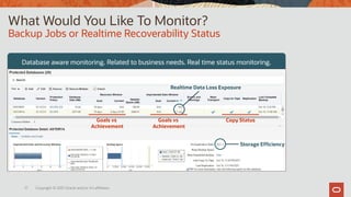 Cryptic monitoring tools. No relation to business need. No real time status monitoring.
17 Copyright © 2021 Oracle and/or it’s affiliates.
What Would You Like To Monitor?
Backup Jobs or Realtime Recoverability Status
Database aware monitoring. Related to business needs. Real time status monitoring.
Goals vs
Achievement
Realtime Data Loss Exposure
Storage Efficiency
Goals vs
Achievement
Copy Status
 