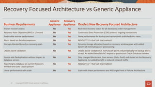 21 Copyright © 2021 Oracle and/or it’s affiliates.
Recovery Focused Architecture vs Generic Appliance
Business Requirements
Generic
Appliance
Recovery
Appliance Oracle’s New Recovery Focused Architecture
Known recovery status No Yes Real-time recovery status for all databases under management
Recovery Point Objective (RPO) < 1 Second No Yes Continuous Data Protection (CDP) protects ongoing transactions
Predictable restore performance No Yes Same performance for backup and restore with published data rates
Alerts based on data loss exposure No Yes ABSOLUTELY—that’s all that matters!
Storage allocated based on recovery goals No Yes Dynamic storage allocation based on recovery window goals with added
benefit of eliminating over-provisioning
Oracle-aware validation No Yes Oracle-aware validation at every touch point and periodically for backup blocks
at rest. An added benefit is NO impact to production Oracle Database servers
Source-side Deduplication without impact to
database servers
No Yes Only changed blocks sent from servers (Delta Push) and stored on the Recovery
Appliance. An added benefit is reduced network traffic
Reporting by database on current Recovery
Window and Data Loss Exposure
No Yes ABSOLUTELY—that’s all that matters!
Linear performance with scale No Yes Scale with linear performance and NO Single Point of Failure Architecture
 