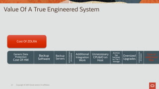 22 Copyright © 2021 Oracle and/or it’s affiliates.
Value Of A True Engineered System
Cost Of ZDLRA
Generic Data
Protection
Cost Of HW
Backup
Software
Backup
Servers
Additional
Infrastructure
Additional
Integration
Work
Unnecessary
CPU&IO on
Host
Archive
log
backups
on Tier 1
storage
Oversized
Upgrades
Additional
Administration
Cost of
Additional
Risk
 