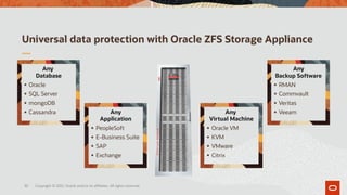Universal data protection with Oracle ZFS Storage Appliance
30
Any
Database
▪ Oracle
▪ SQL Server
▪ mongoDB
▪ Cassandra Any
Application
▪ PeopleSoft
▪ E-Business Suite
▪ SAP
▪ Exchange
Any
Virtual Machine
▪ Oracle VM
▪ KVM
▪ VMware
▪ Citrix
Any
Backup Software
▪ RMAN
▪ Commvault
▪ Veritas
▪ Veeam
Copyright © 2021, Oracle and/or its affiliates. All rights reserved.
 