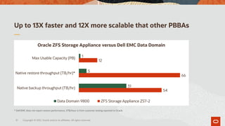 Up to 13X faster and 12X more scalable that other PBBAs
31
54
66
12
31
5
1
Native backup throughput (TB/hr)
Native restore throughput (TB/hr)*
Max Usable Capacity (PB)
Oracle ZFS Storage Appliance versus Dell EMC Data Domain
Data Domain 9800 ZFS Storage Appliance ZS7-2
* Dell EMC does not report restore performance, 5TB/hour is from customer testing reported to Oracle
Copyright © 2021, Oracle and/or its affiliates. All rights reserved.
 