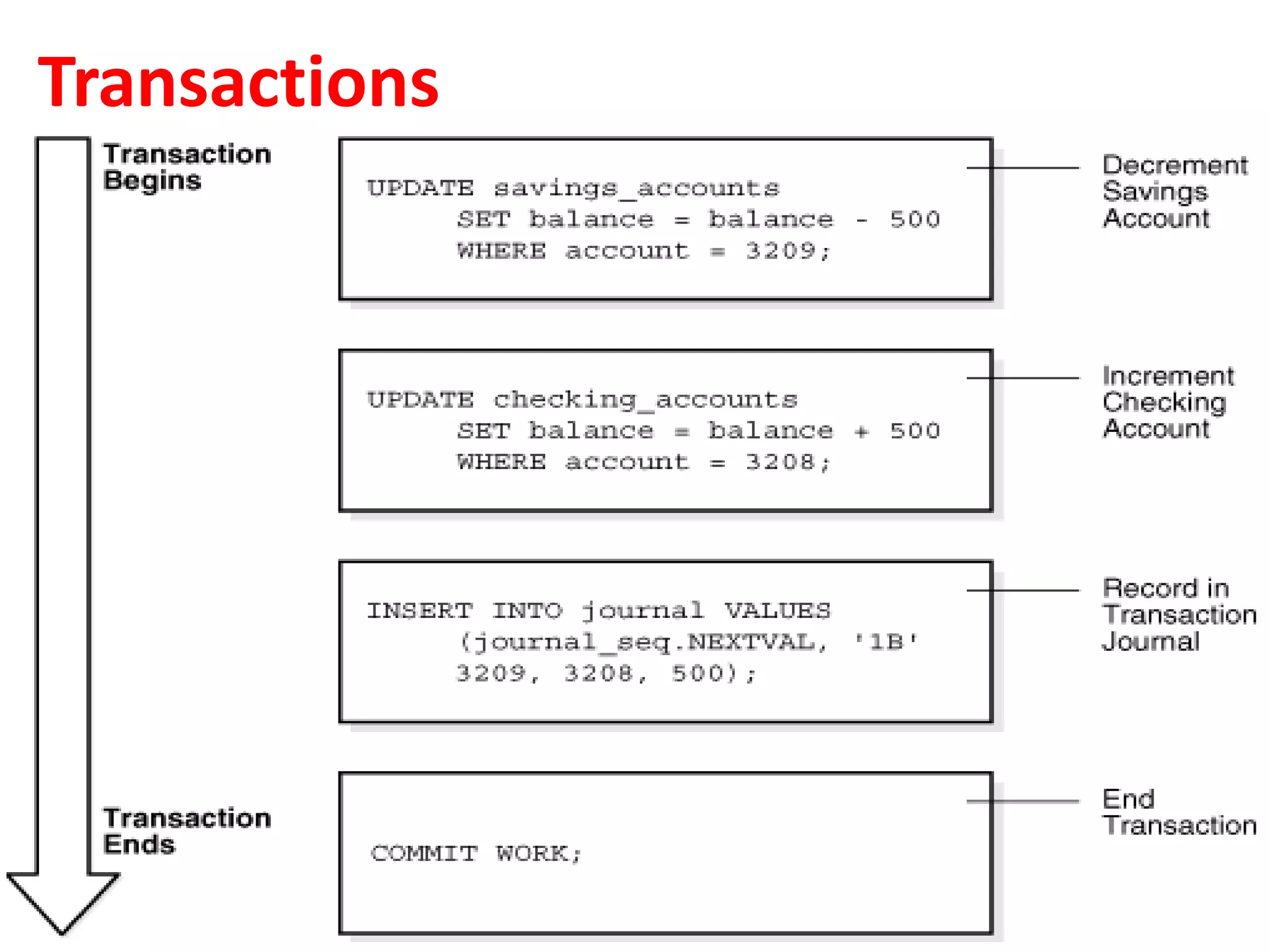 Oracle'da Transaction Yönetimi | PPTX