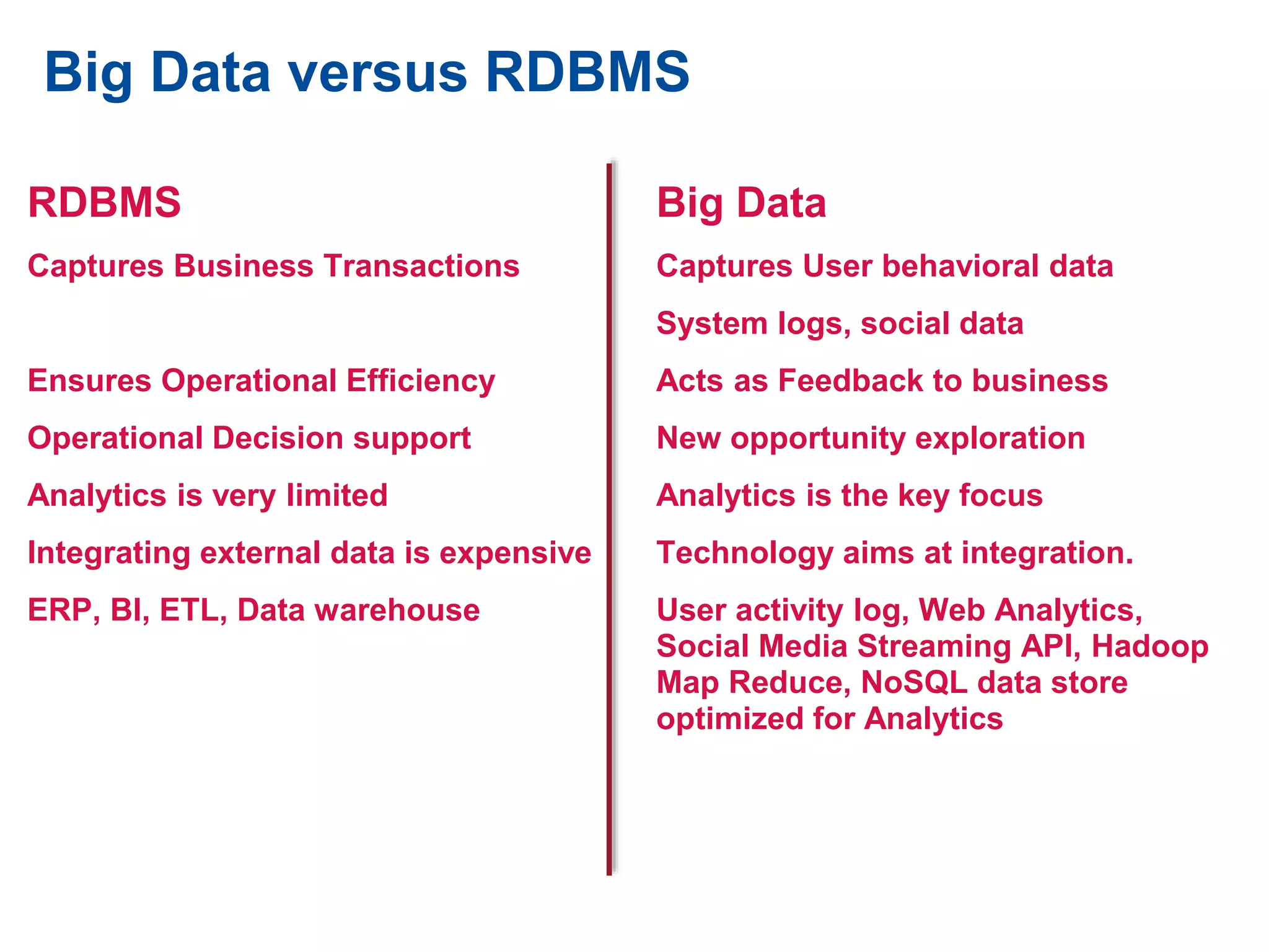 Big Data versus RDBMS
RDBMS
Captures Business Transactions
Ensures Operational Efficiency
Operational Decision support
Analytics is very limited
Integrating external data is expensive
ERP, BI, ETL, Data warehouse
Big Data
Captures User behavioral data
System logs, social data
Acts as Feedback to business
New opportunity exploration
Analytics is the key focus
Technology aims at integration.
User activity log, Web Analytics,
Social Media Streaming API, Hadoop
Map Reduce, NoSQL data store
optimized for Analytics
 