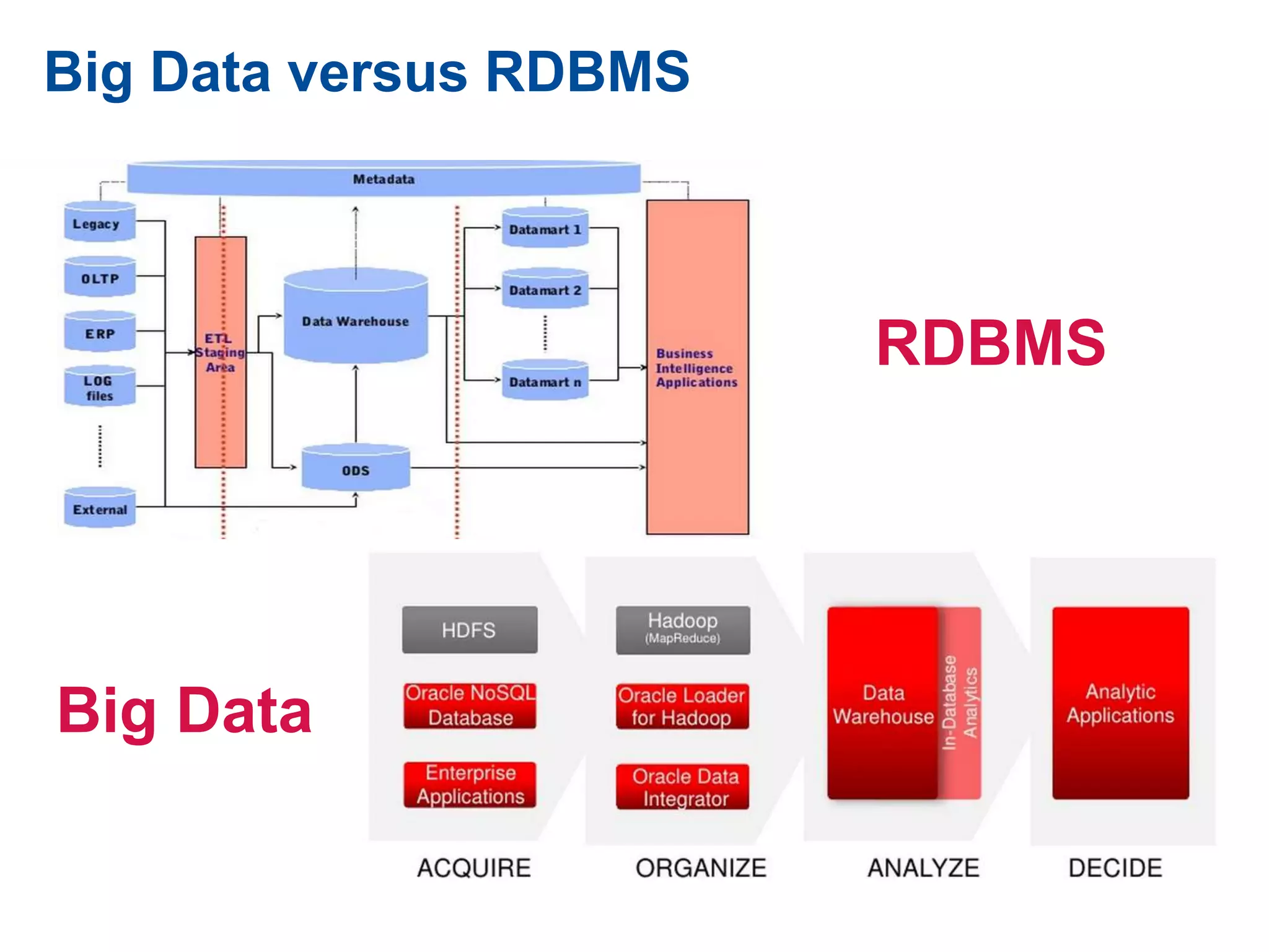 Big Data versus RDBMS
Big Data
RDBMS
 