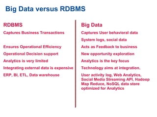 Big Data versus RDBMS
RDBMS
Captures Business Transactions
Ensures Operational Efficiency
Operational Decision support
Analytics is very limited
Integrating external data is expensive
ERP, BI, ETL, Data warehouse
Big Data
Captures User behavioral data
System logs, social data
Acts as Feedback to business
New opportunity exploration
Analytics is the key focus
Technology aims at integration.
User activity log, Web Analytics,
Social Media Streaming API, Hadoop
Map Reduce, NoSQL data store
optimized for Analytics
 