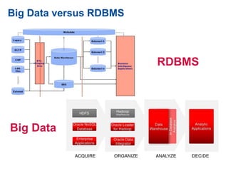 Big Data versus RDBMS
Big Data
RDBMS
 
