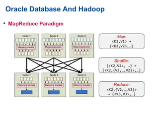 Oracle Database And Hadoop
• MapReduce Paradigm
 