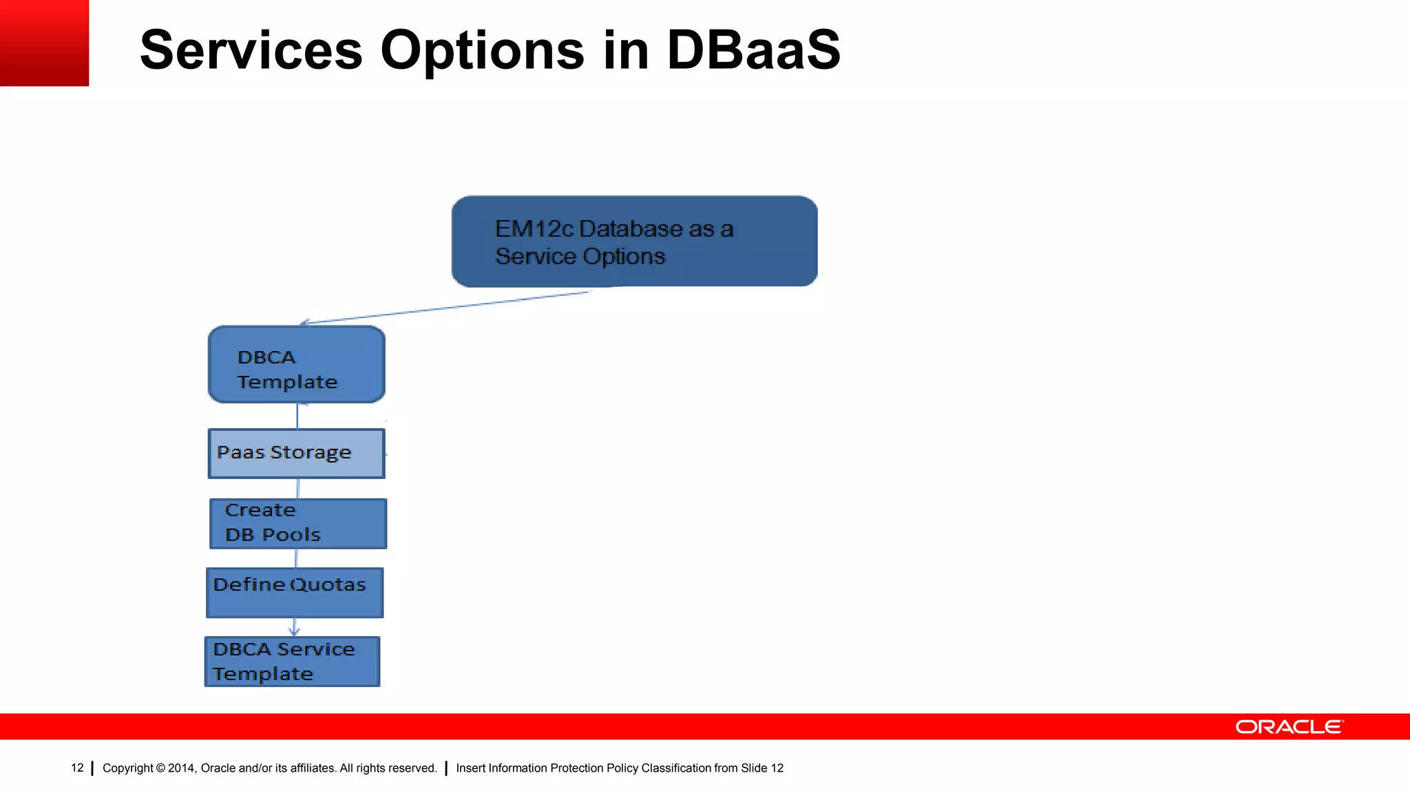 Copyright © 2014, Oracle and/or its affiliates. All rights reserved. Insert Information Protection Policy Classification from Slide 1212
Services Options in DBaaS
 