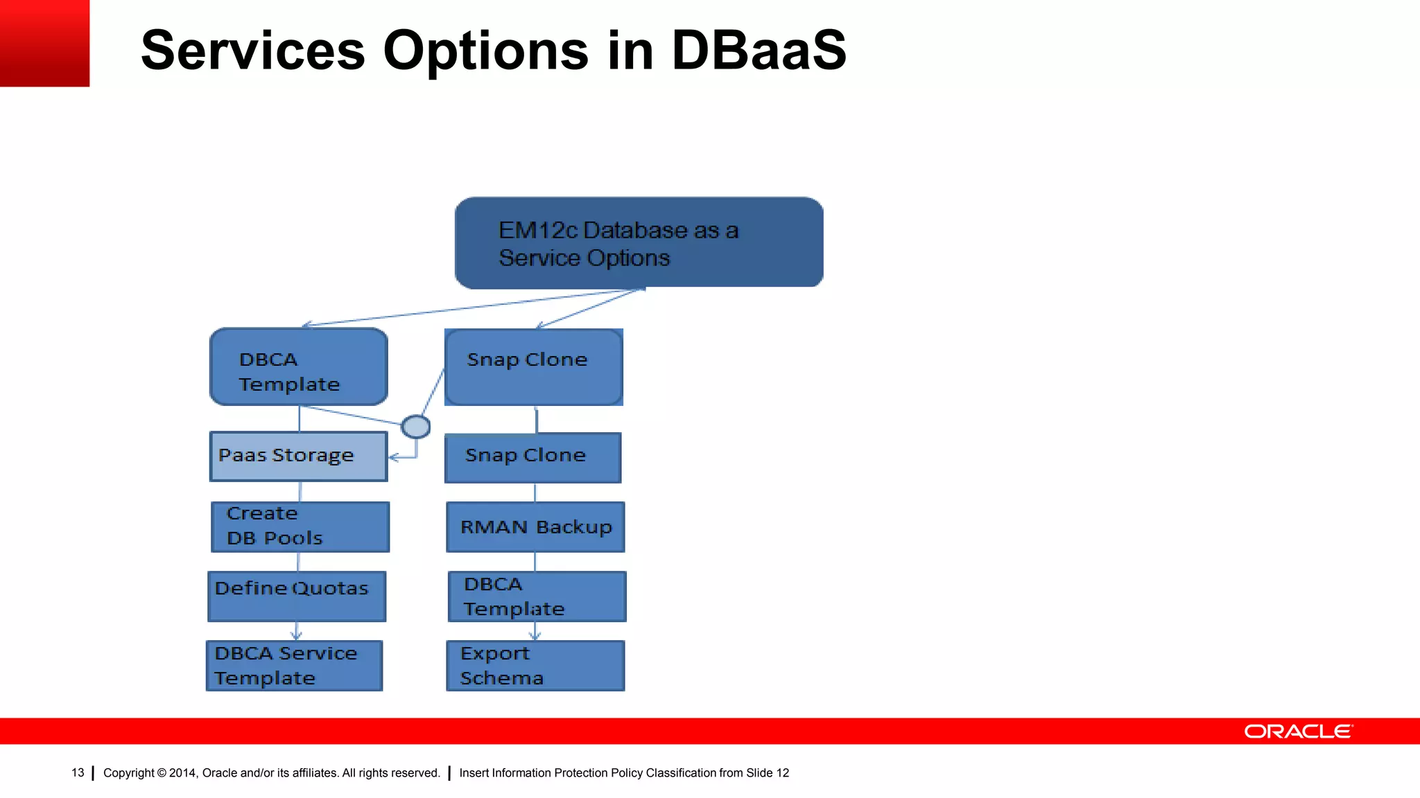 Copyright © 2014, Oracle and/or its affiliates. All rights reserved. Insert Information Protection Policy Classification from Slide 1213
Services Options in DBaaS
 