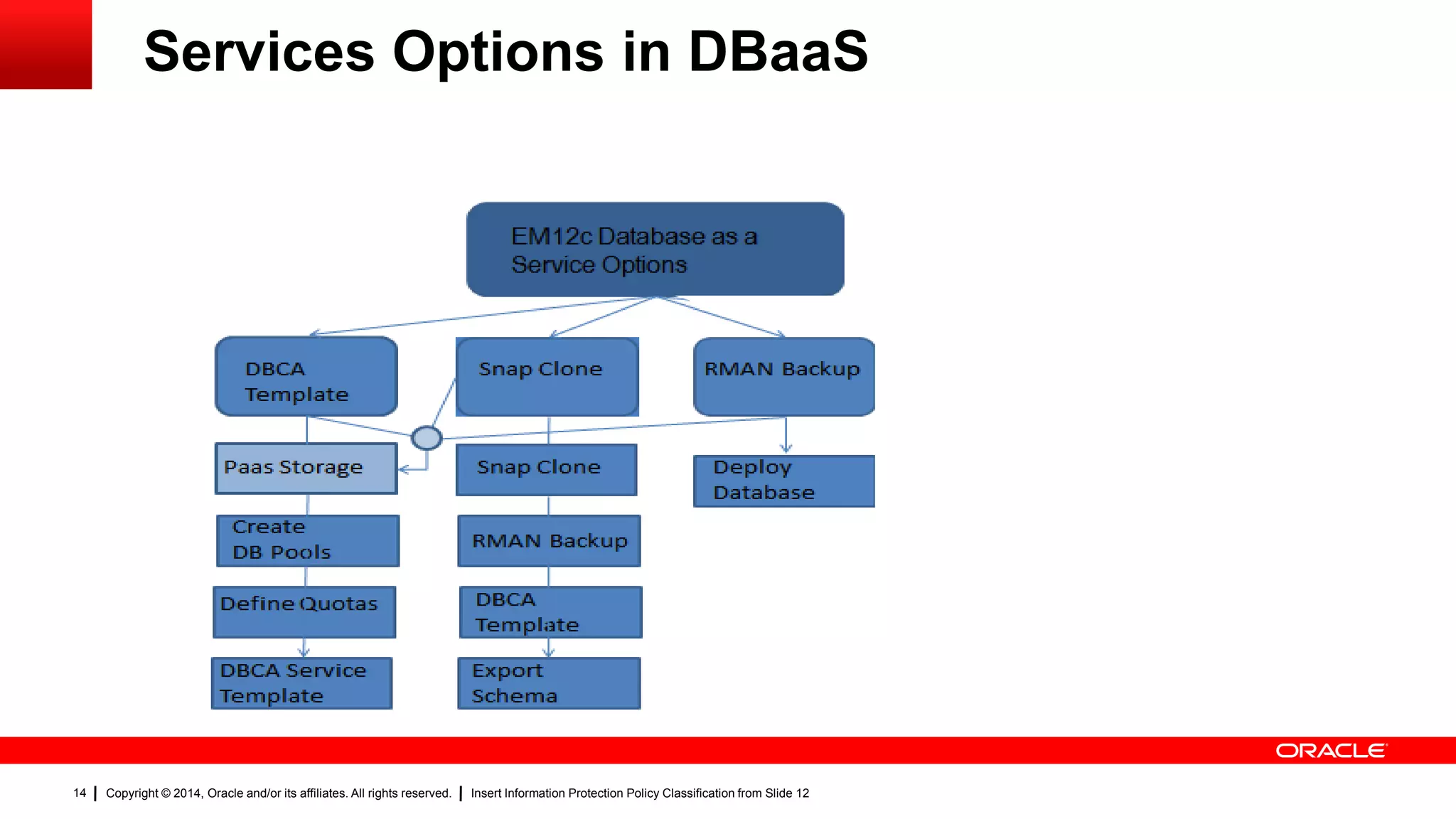 Copyright © 2014, Oracle and/or its affiliates. All rights reserved. Insert Information Protection Policy Classification from Slide 1214
Services Options in DBaaS
 