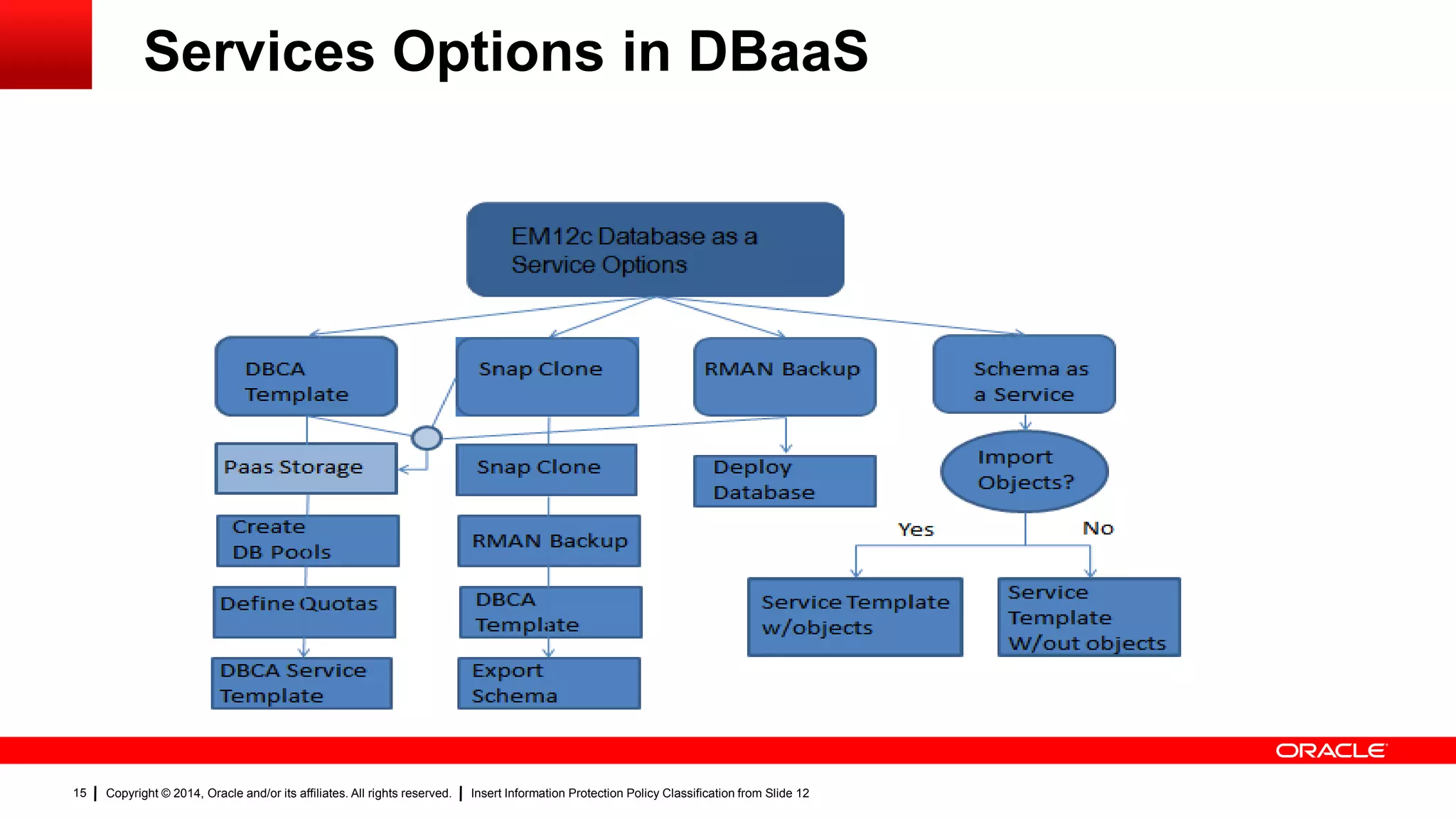 Copyright © 2014, Oracle and/or its affiliates. All rights reserved. Insert Information Protection Policy Classification from Slide 1215
Services Options in DBaaS
 