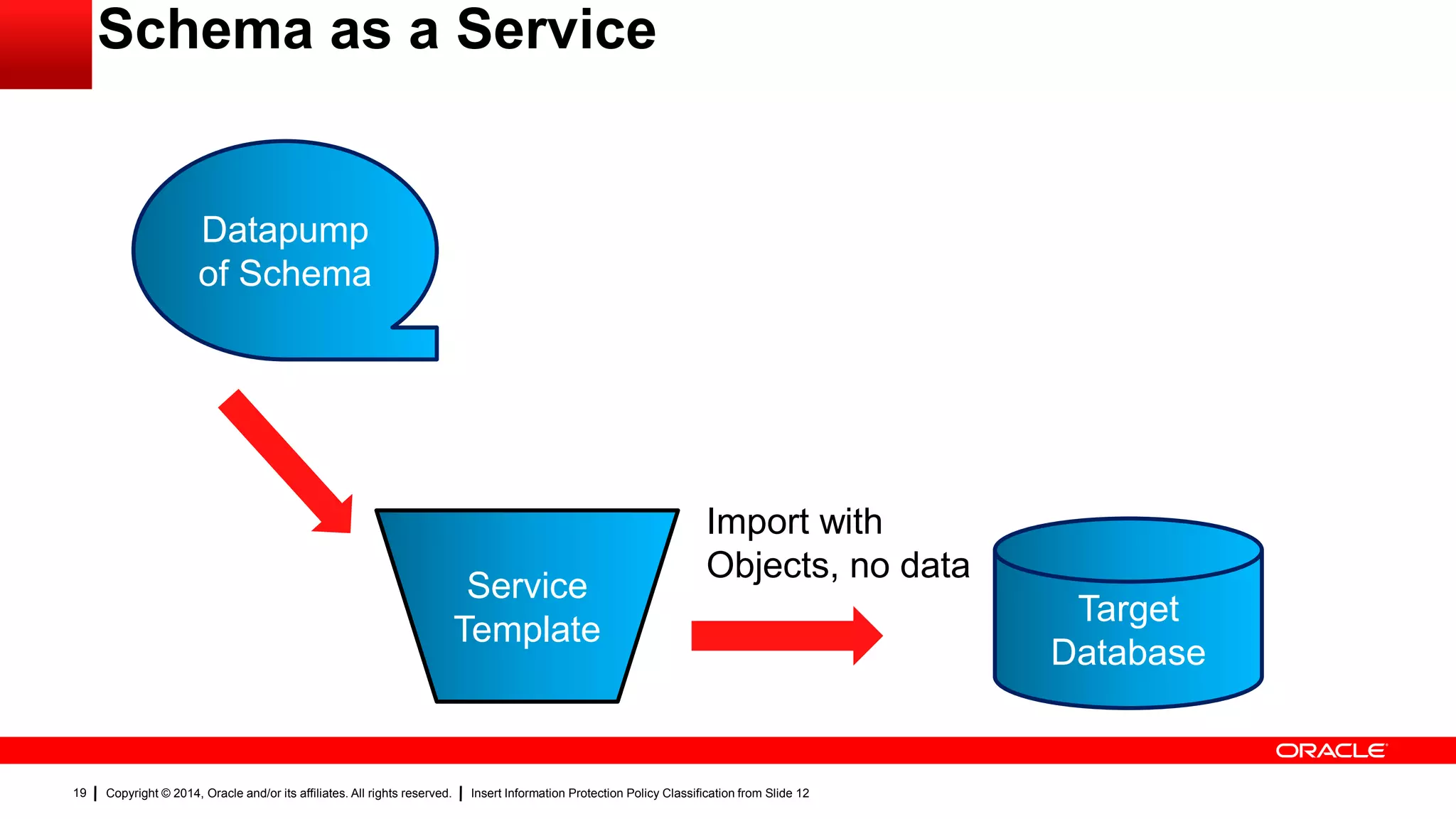 Copyright © 2014, Oracle and/or its affiliates. All rights reserved. Insert Information Protection Policy Classification from Slide 1219
Schema as a Service
Datapump
of Schema
Target
Database
Service
Template
Import with
Objects, no data
 
