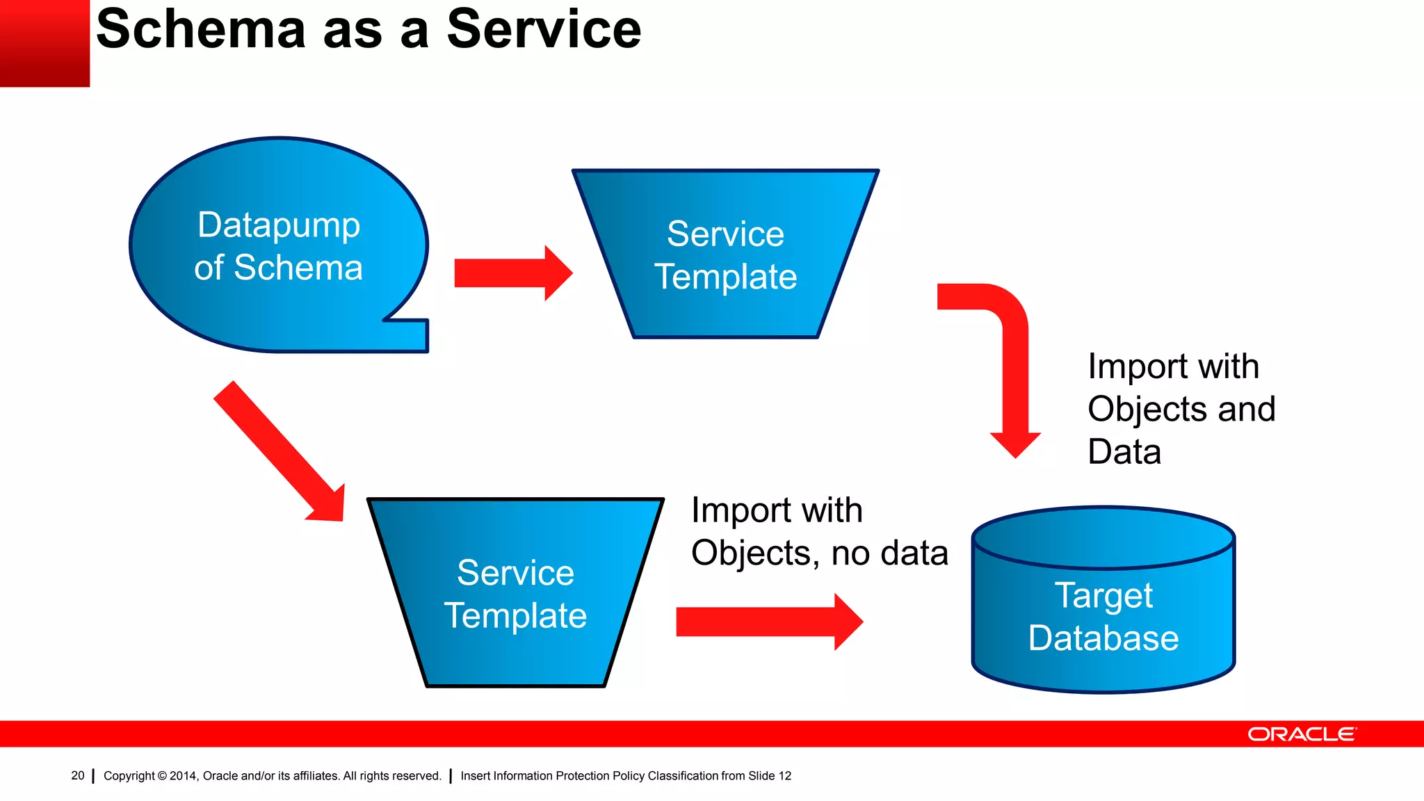 Copyright © 2014, Oracle and/or its affiliates. All rights reserved. Insert Information Protection Policy Classification from Slide 1220
Schema as a Service
Datapump
of Schema
Target
Database
Service
Template
Import with
Objects and
Data
Service
Template
Import with
Objects, no data
 