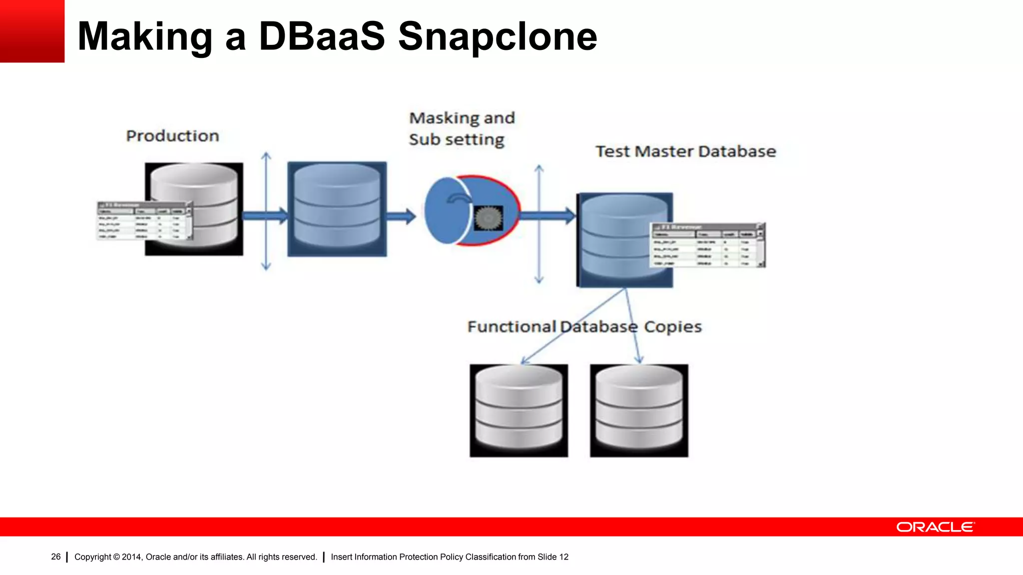 Copyright © 2014, Oracle and/or its affiliates. All rights reserved. Insert Information Protection Policy Classification from Slide 1226
Making a DBaaS Snapclone
 