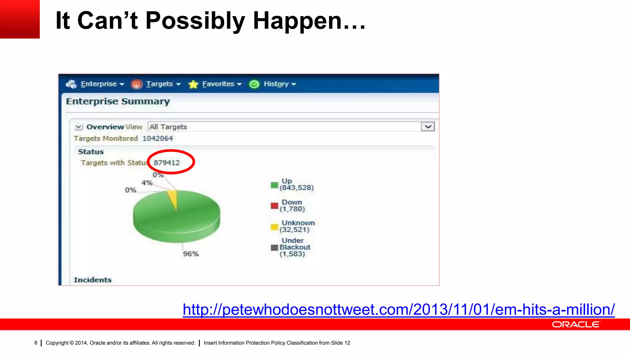 Copyright © 2014, Oracle and/or its affiliates. All rights reserved. Insert Information Protection Policy Classification from Slide 126
It Can’t Possibly Happen…
http://petewhodoesnottweet.com/2013/11/01/em-hits-a-million/
 