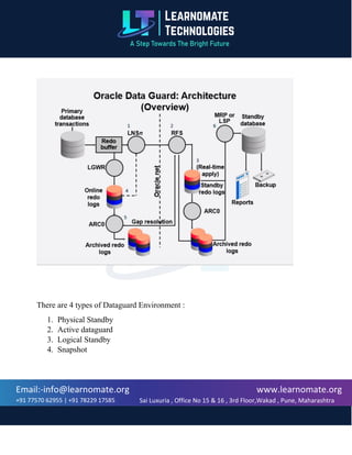 www.learnomate.org
Sai Luxuria , Office No 15 & 16 , 3rd Floor,Wakad , Pune, Maharashtra
411057, India
Email:-info@learnomate.org
+91 77570 62955 | +91 78229 17585
There are 4 types of Dataguard Environment :
1. Physical Standby
2. Active dataguard
3. Logical Standby
4. Snapshot
 