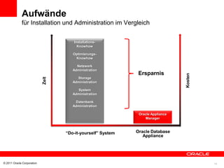 Aufwände
             für Installation und Administration im Vergleich

                                      Installations-
                                        Knowhow

                                      Optimierungs-
                                       Knowhow

                                        Netzwerk
                                      Administration
                                                              Ersparnis




                                                                                 Kosten
                                        Storage
                            Zeit




                                      Administration

                                         System
                                      Administration

                                       Datenbank
                                      Administration

                                                              Oracle Appliance
                                                                 Manager



                                   “Do-it-yourself” System   Oracle Database
                                                                Appliance




© 2011 Oracle Corporation                                                                 14
 
