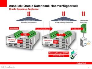Ausblick: Oracle Datenbank-Hochverfügbarkeit
             Oracle Database Appliance



                                Rechenzentrum A                            Rechenzentrum B             Operatives
                              Produktionsdatenbank                     Aktive Standby Datenbank        Reporting


                Flashback                        Active Data Guard                            GoldenGate


                                  RAC                                        RAC
                                                                     DB Server 1      DB Server 2


                            ASM                                       ASM


                                                                            DB-Storage


                                                                 Recovery Manager (RMAN)
                                                                      Secure Backup




© 2011 Oracle Corporation                                                                                           25
 