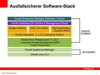 Ausfallsicherer Software-Stack

                     Oracle Enterprise Manager Database Control
               Oracle Database EE Options & Management Packs
            Single Instance          RAC One Node         Real Application
                                                           Clusters (RAC)     separat
                      Oracle Database 11.2.0.2 Enterprise Edition            installiert

                             Oracle Grid Infrastructure 11.2.0.2
                            • Automatic Storage Management (ASM)
                                      • Oracle Clusterware

                                Oracle Appliance Manager
                                                                              vorinstalliert
                                      Oracle Linux 5.5




© 2011 Oracle Corporation                                                                      8
 