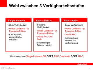 Wahl zwischen 3 Verfügbarkeitsstufen


           Single Instance         Aktiv – Passiv          Aktiv – Aktiv
           • Gute Verfügbarkeit    • Bessere               • Beste Verfügbarkeit
                                    Verfügbarkeit
           • Oracle Database 11g                           • Oracle Database 11g
              Enterprise Edition   • Oracle Database 11g    Enterprise Edition
                                    Enterprise Edition
           • Kein Failover,                                • Oracle RAC
              automatischer        • Oracle RAC One
                                                           • Beiderseitiges
              Neustart              Node
                                                            Failover und
                                   • Beiderseitiges         Lastverteilung
                                    Failover möglich




               Wahl zwischen Single Instance DB ODER RAC One Node ODER RAC



© 2011 Oracle Corporation                                                          9
 