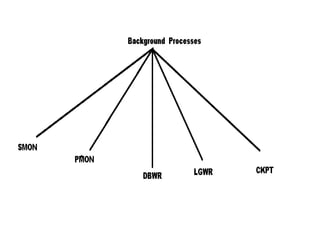Oracle dba training | PPTX