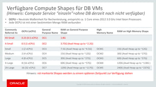 Copyright © 2014 Oracle and/or its affiliates. All rights reserved. |
Verfügbare Compute Shapes für DB VMs
(Hinweis: Compute Service “einzeln”=ohne DB derzeit noch nicht verfügbar)
Commonly
Referred As
OCPU (vCPU)
General
Purpose Name
RAM on General Purpose
Shape
High
Memory Name
RAM on High Memory Shape
XX-Small 0.25 (0.5 vCPU) OC1 1.8G
X-Small 0.5 (1 vCPU) OC2 3.75G (Avail Heap up to ~2.2G)
Small 1 (2 vCPU) OC3 7.5G (Avail Heap up to ~4.5G) OCM1 15G (Avail Heap up to ~12G)
Medium 2 (4 vCPU) OC4 15G (Avail Heap up to ~12G) OCM2 30G (Avail Heap up to ~27G)
Large 4 (8 vCPU) OC5 30G (Avail Heap up to ~27G) OCM3 60G (Avail Heap up to ~57G)
X-Large 8 (16 vCPU) OC6 60G (Avail Heap up to ~57G) OCM4 120G (Avail Heap up to ~118G )
2X-Large 16 (32 vCPU) OC7 120G (Avail Heap up to ~117G) OCM5 240G (Avail Heap up to ~237G)
Oracle Confidential – Internal
Hinweis: rot markierte Shapes werden zu einem späteren Zeitpunkt zur Verfügung stehen
• OCPU = Neutrale Maßeinheit für Rechenleistung, entspricht ca. 1 Core eines 2012 3.0 Ghz Intel Xeon Prozessors
• Jede OCPU ist mit einer bestimmten Menge RAM verbunden
 