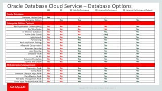 Copyright © 2014 Oracle and/or its affiliates. All rights reserved. |
SE1 EE EE High Performance EE Extreme Performance EE Extreme Performance (Future)
Oracle Database
Standard Edition One Yes - - - -
Enterprise Edition - Yes Yes Yes Yes
Enterprise Edition Options
Real Application Clusters (RAC) No No No No Yes
RAC One Node No No No No Yes
In-Memory Database No No No Yes Yes
Active Data Guard No No No (Yes) Yes
Multitenant No No Yes Yes Yes
Partitioning No No Yes Yes Yes
Real Application Testing No No Yes Yes Yes
Advanced Compression No No Yes Yes Yes
Advanced Security No No Yes Yes Yes
Label Security No No Yes Yes Yes
Database Vault No No Yes Yes Yes
OLAP No No Yes Yes Yes
Advanced Analytics No No Yes Yes Yes
Spatial and Graph No No Yes Yes Yes
DB Enterprise Management
Diagnostics Pack No No Yes Yes Yes
Tuning Pack No No Yes Yes Yes
Database Lifecycle Mgnt Pack No No Yes Yes Yes
Data Masking Pack No No Yes Yes Yes
Test Data Management Pack No No Yes Yes Yes
Cloud Mgnt Pack for Oracle DB No No Yes Yes Yes
Oracle Database Cloud Service – Database Options
 