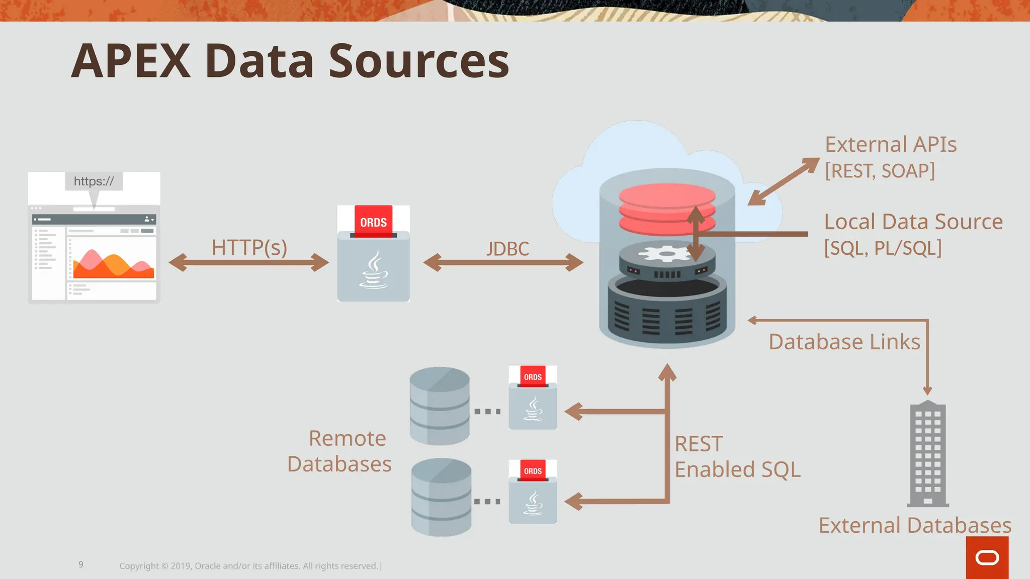 APEX Data Sources
HTTP(s) JDBC
Local Data Source
[SQL, PL/SQL]
External APIs
[REST, SOAP]
Database Links
External Databases
REST
Enabled SQL
Remote
Databases
Copyright © 2019, Oracle and/or its affiliates. All rights reserved.|
9
 