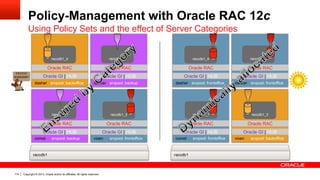 Copyright © 2013, Oracle and/or its affiliates. All rights reserved.114
Policy-Management with Oracle RAC 12c
Using Policy Sets and the effect of Server Categories
vixen srvpool: frontofficecomet srvpool: backup
dancer srvpool: backupdasher srvpool: backoffice
Oracle GI | HUB Oracle GI | HUB
Oracle GI | HUBOracle GI | HUB
Oracle RAC Oracle RAC
Oracle RACOracle RAC
raccdb1
raccdb1_3
raccdb1_4 raccdb1_2
raccdb1_1
vixen srvpool: backofficecomet srvpool: frontoffice
dancer srvpool: frontofficedasher srvpool: frontoffice
Oracle GI | HUB Oracle GI | HUB
Oracle GI | HUBOracle GI | HUB
Oracle RAC Oracle RAC
Oracle RACOracle RAC
raccdb1
raccdb1_3
raccdb1_4 raccdb1_2
raccdb1_1
 